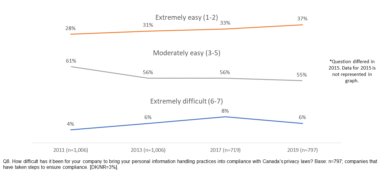 Line graph: Compliance with Canada’s Privacy Laws (over time)
