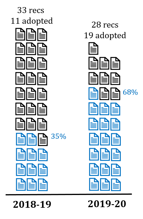 Bar chart: Adoption of Recommendations to Parliament