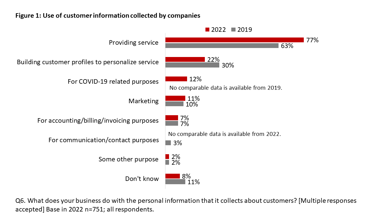 Figure 1: Use of customer information collected by companies