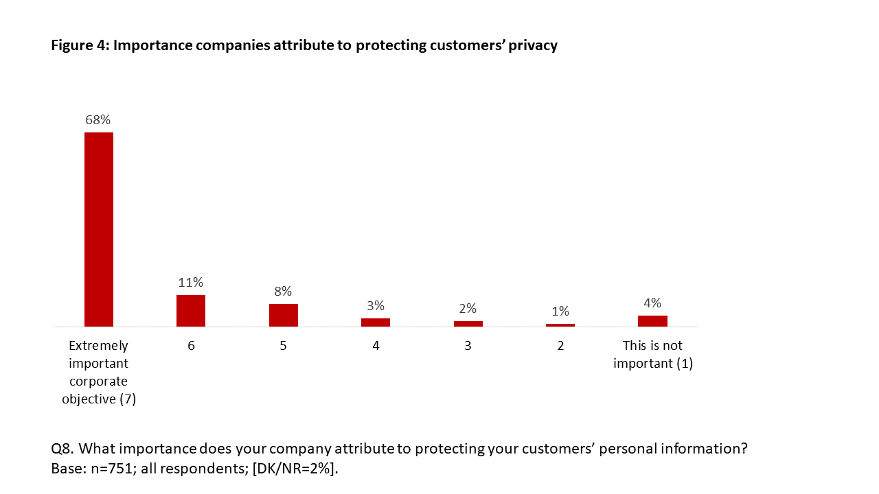 Figure 4: Importance companies attribute to protecting customers’ privacy