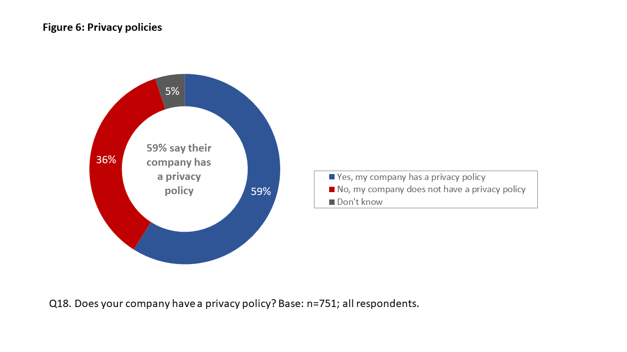 Figure 6: Privacy policies