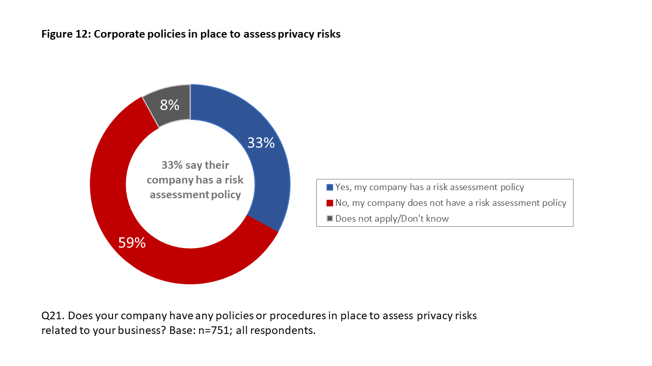 Figure 12: Corporate policies in place to assess privacy risks