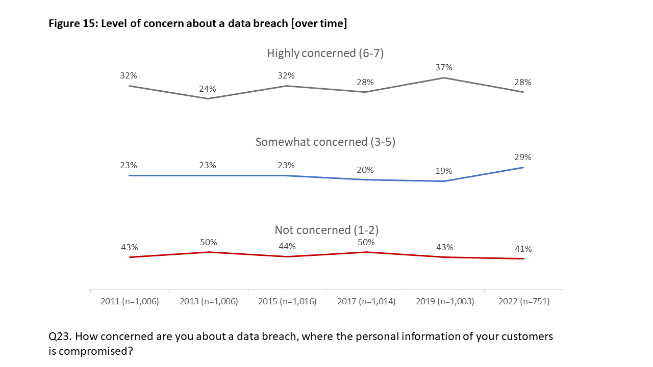 Figure 15: Level of concern about a data breach [over time]