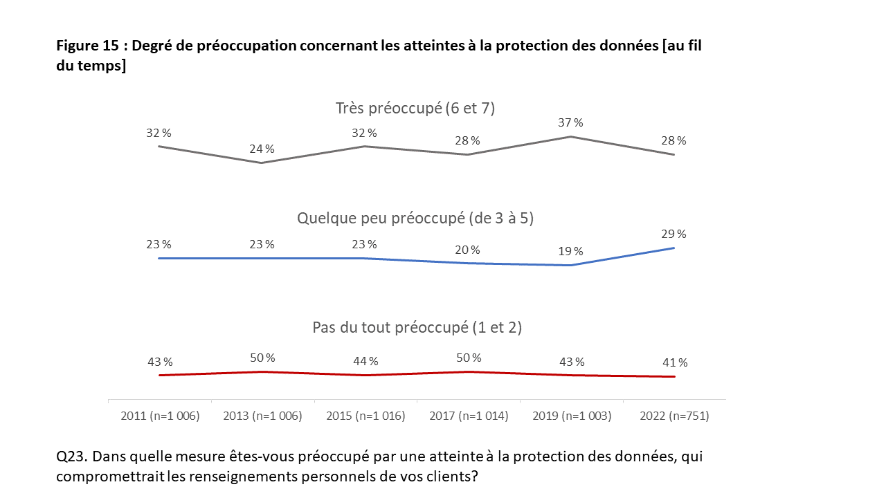 Figure 15: Degré de préoccupation concernant les atteintes à la protection des données [au fil du temps]