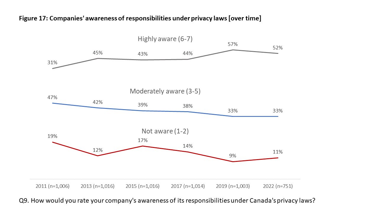 Figure 17: Companies' awareness of responsibilities under privacy laws [over time]