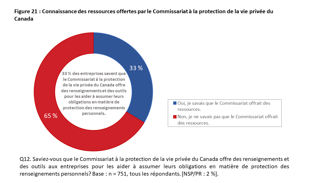 Figure 21: Connaissance des ressources offertes par le Commissariat à la protection de la vie privée du Canada