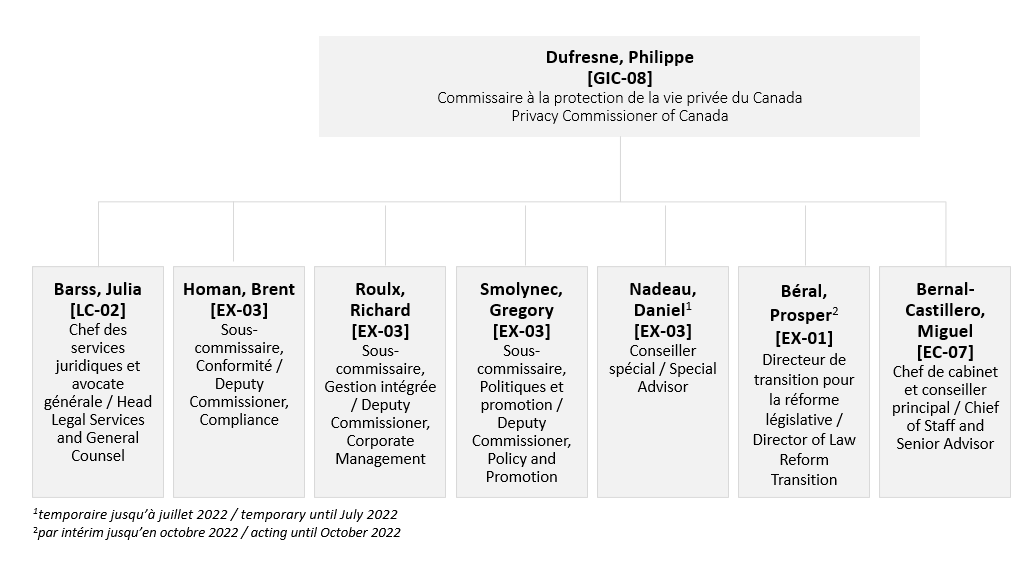 Organizational Chart (2 levels)