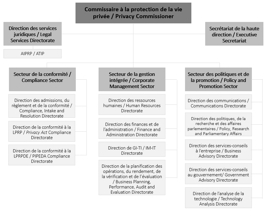 Organigramme du Commissariat 