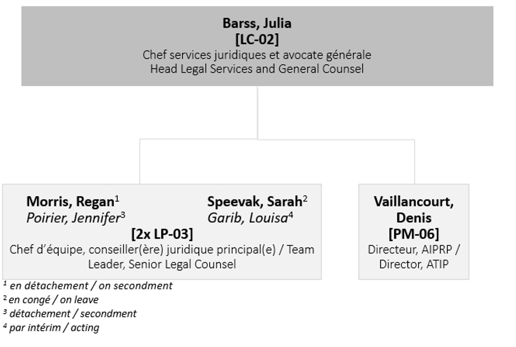 Legal Services Directorate Organizational Chart