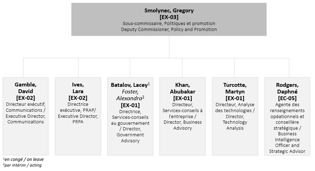 Organizational Chart of Policy and Promotion Sector Profile