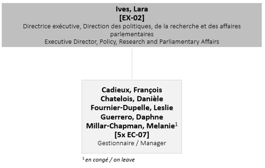 Organizational Chart of Policy, Research and Parliamentary Affairs Directorate