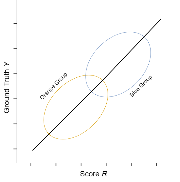Figure 1: Example of an AI/ML regression model that satisfies sufficiency.