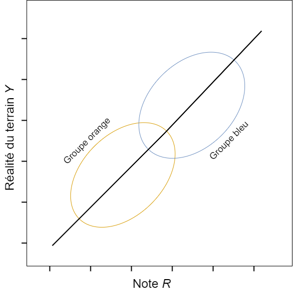 Figure 1 : Exemple d’un modèle de régression de l’IA/AA qui est conforme à la suffisance.