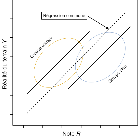 Figure 2 : Exemple d’un modèle de régression de l’IA/AA qui n’est pas conforme à la suffisance.