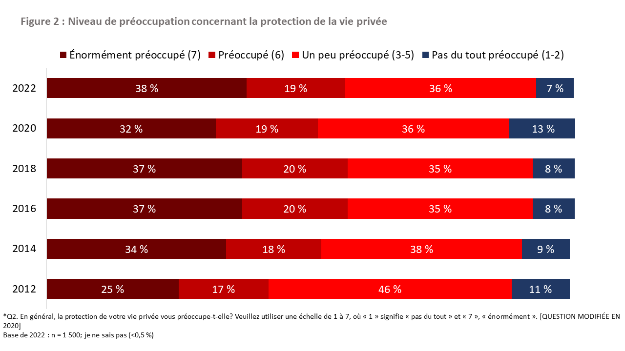 Figure 2 : Niveau de préoccupation concernant la protection de la vie privée
