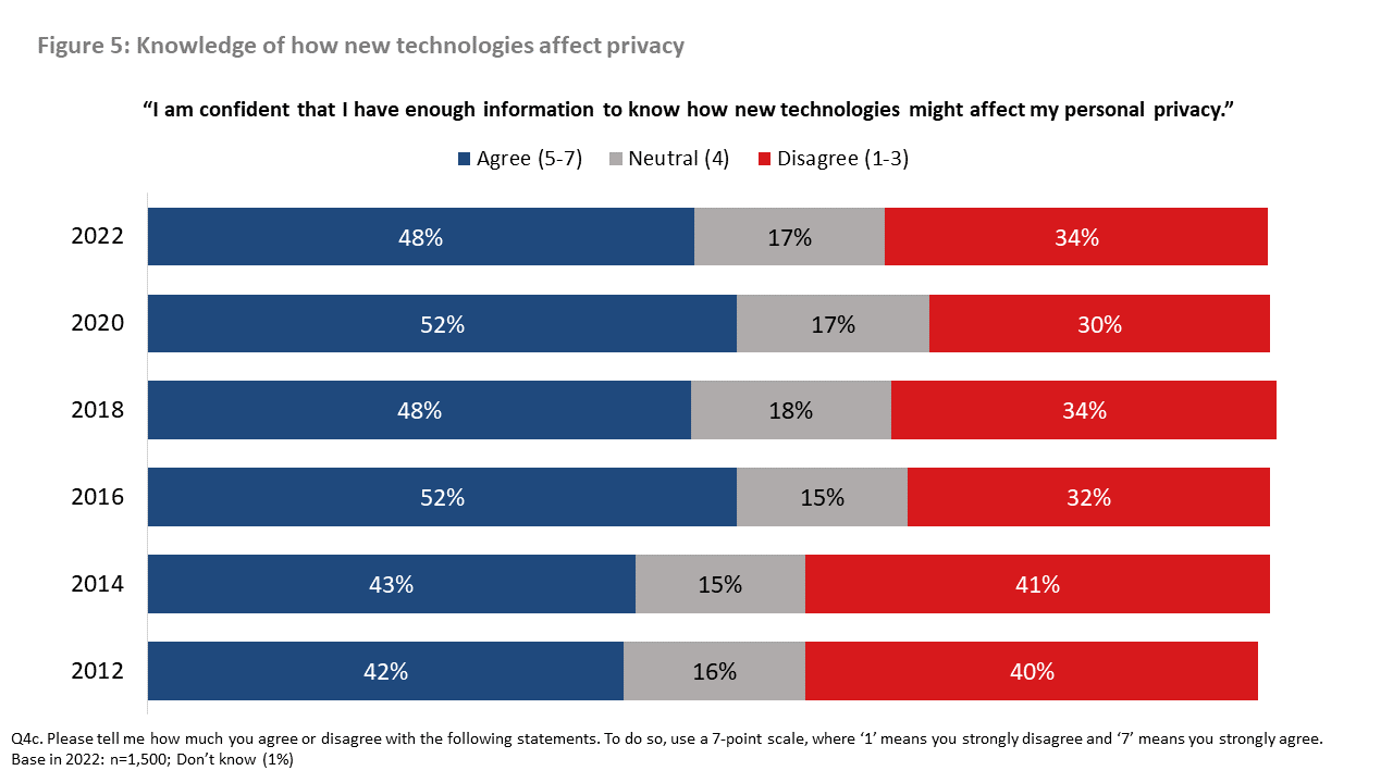 Figure 5: Knowledge of how new technologies affect privacy