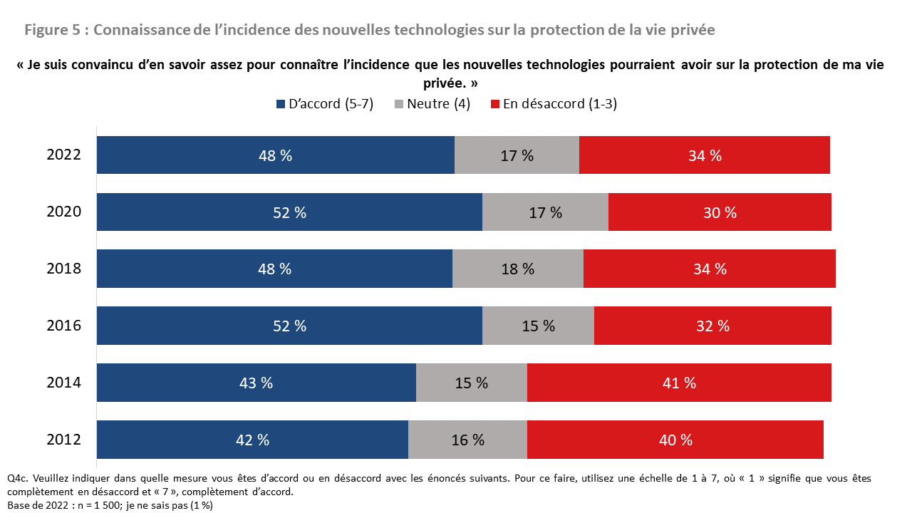 Figure 5 : Connaissance de l’incidence des nouvelles technologies sur la protection de la vie privée