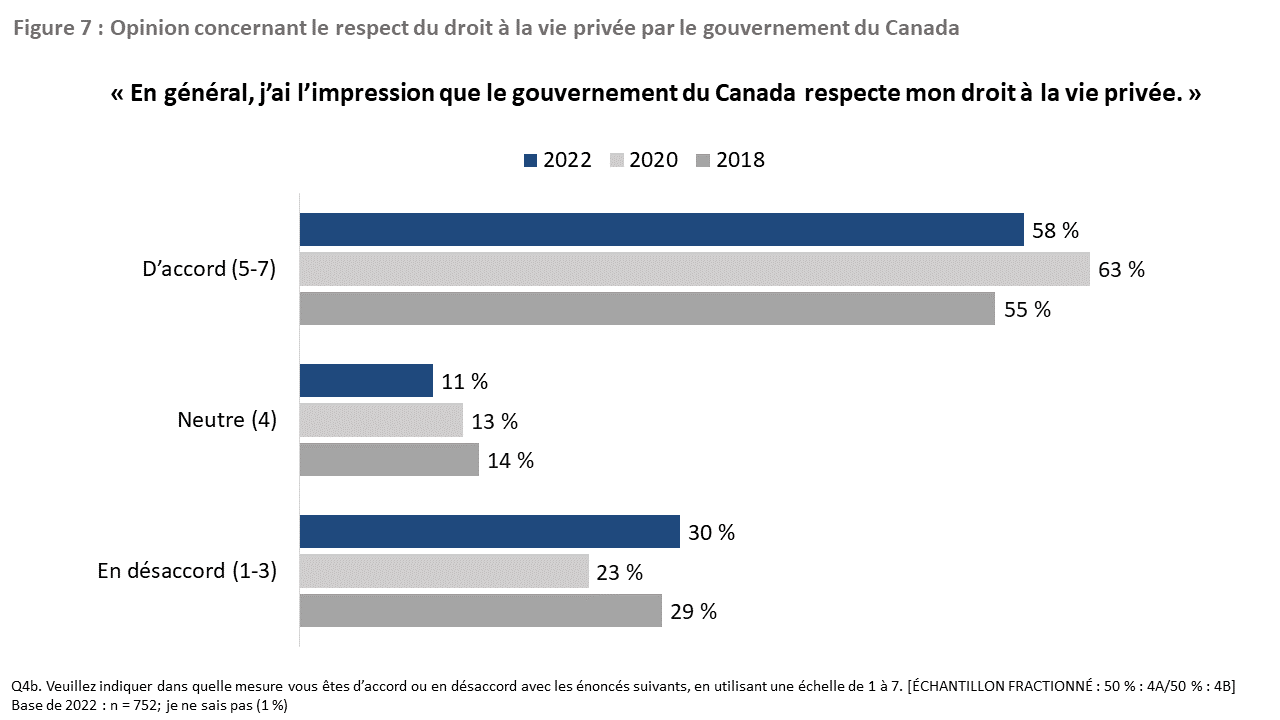 Figure 7 : Opinion concernant le respect du droit à la vie privée par le gouvernement fédéral