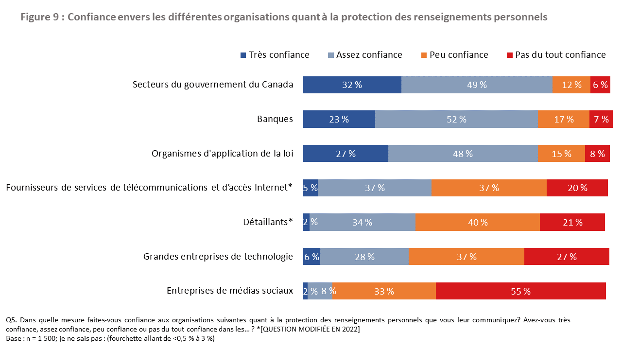Figure 9 : Confiance envers les différentes organisations quant à la protection des renseignements personnels