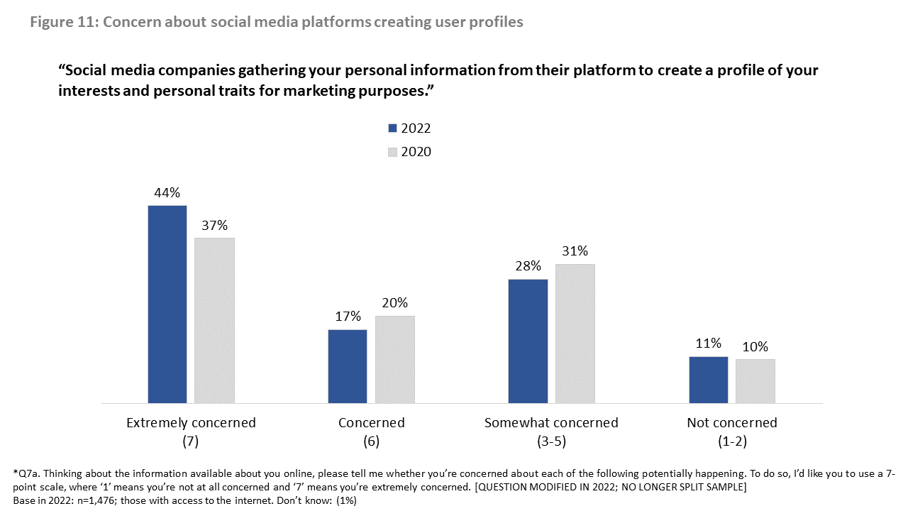 Figure 11: Concern about social media platforms creating user profiles