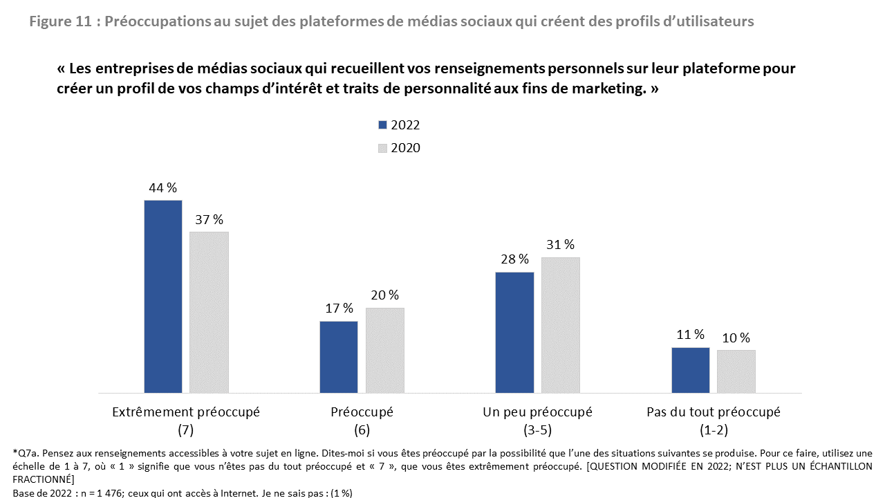 Figure 11 : Préoccupations au sujet des plateformes de médias sociaux qui créent des profils d’utilisateurs