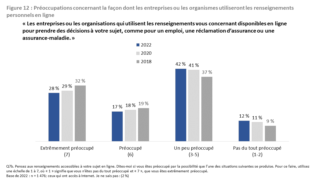 Figure 12 : Préoccupations concernant la façon dont les entreprises ou les organismes utiliseront les renseignements personnels en ligne