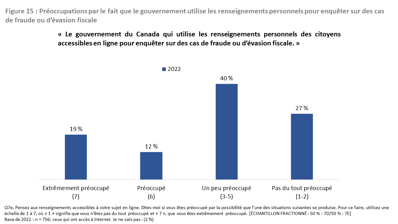 Figure 15 : Préoccupations par le fait que le gouvernement utilise les renseignements personnels pour enquêter sur des cas de fraude ou d’évasion fiscale