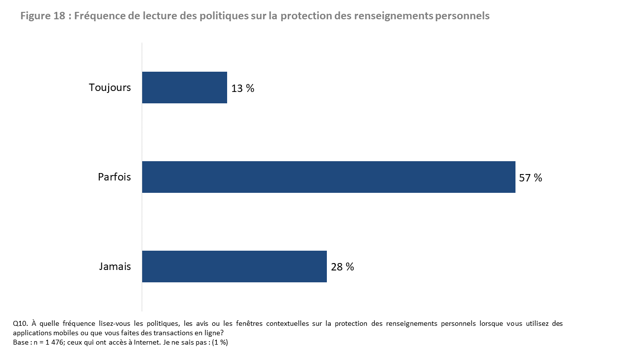 Figure 18 : Fréquence de lecture des politiques sur la protection des renseignements personnels