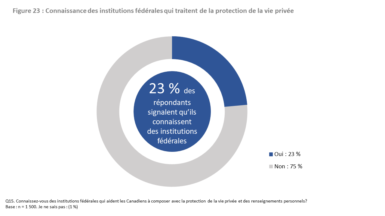 Figure 23 : Connaissance des institutions fédérales qui traitent de la protection de la vie privée
