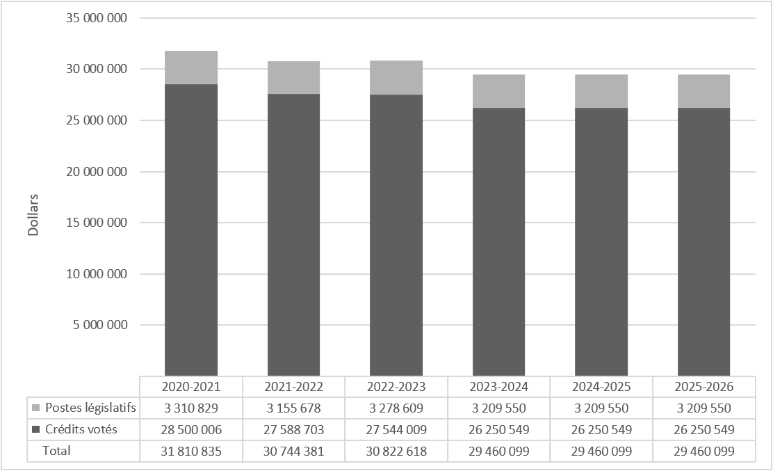 Figure 1: dépenses prévues (votées et législatives) au fil du temps