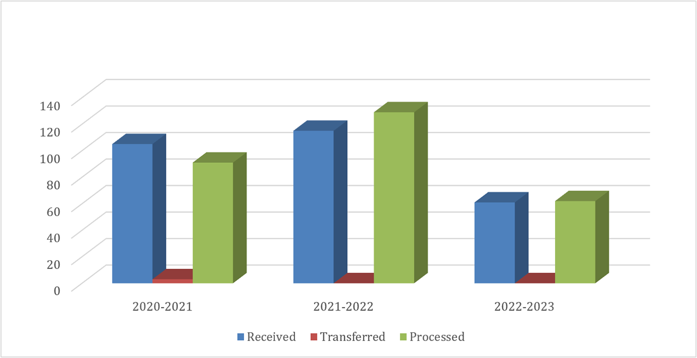 Chart - Requests under the ATIA