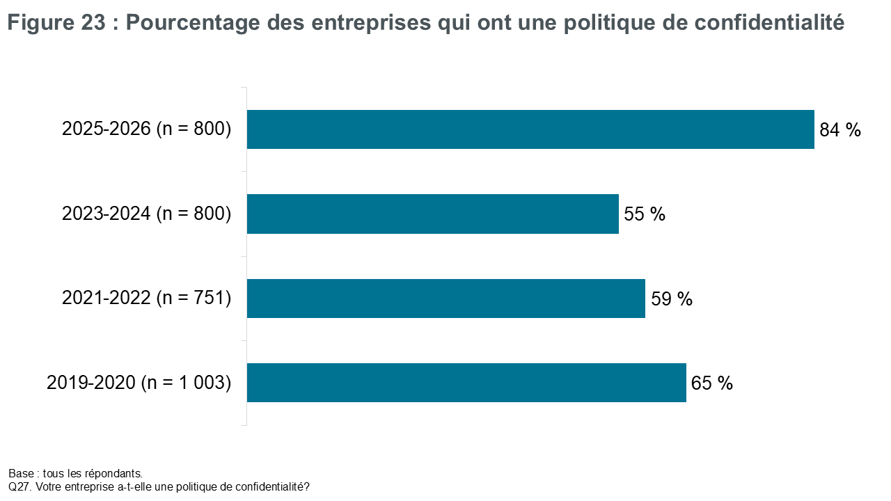 Figure 23 : Pourcentage des entreprises qui ont une politique de confidentialité