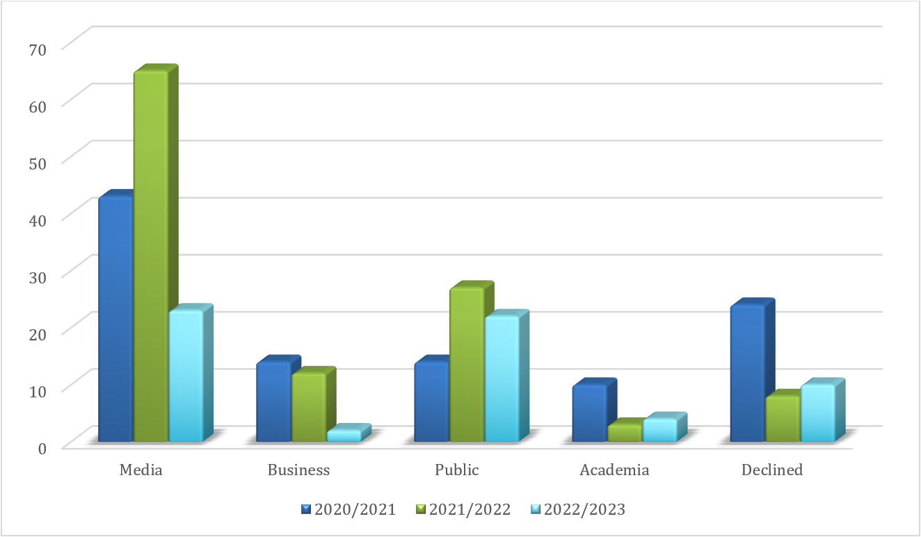 Chart 2: Requests under ATIA by source