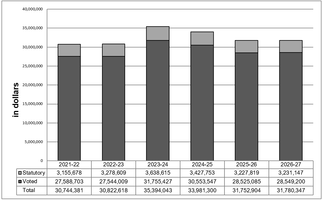Planned spending (voted and statutory expenditures) over time