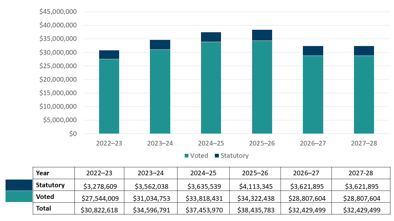 Graph 1 summarizes the department’s approved voted and statutory funding from 2022-23 to 2027-28.