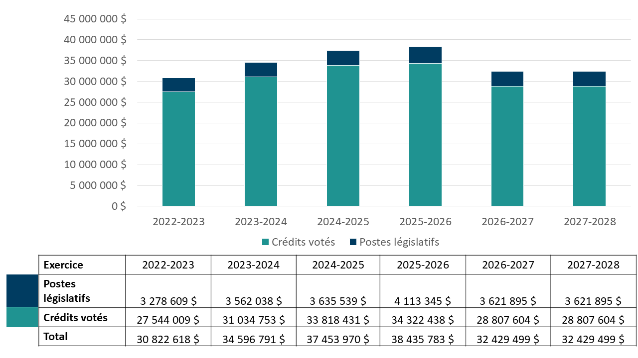 Le graphique 1 résume le financement voté et législatif du ministère pour la période de 2022‑2023 à 2027‑2028.