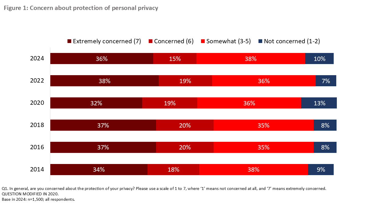 Figure 1: Concern about protection of personal privacy