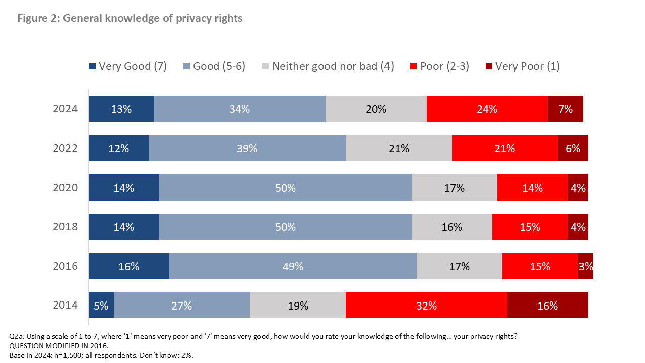 Figure 2: General knowledge of privacy rights