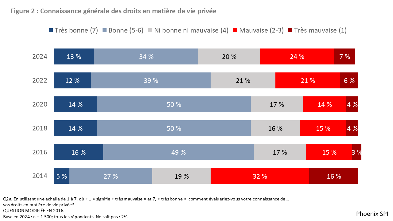 Figure 2 : Connaissance générale des droits en matière de vie privée