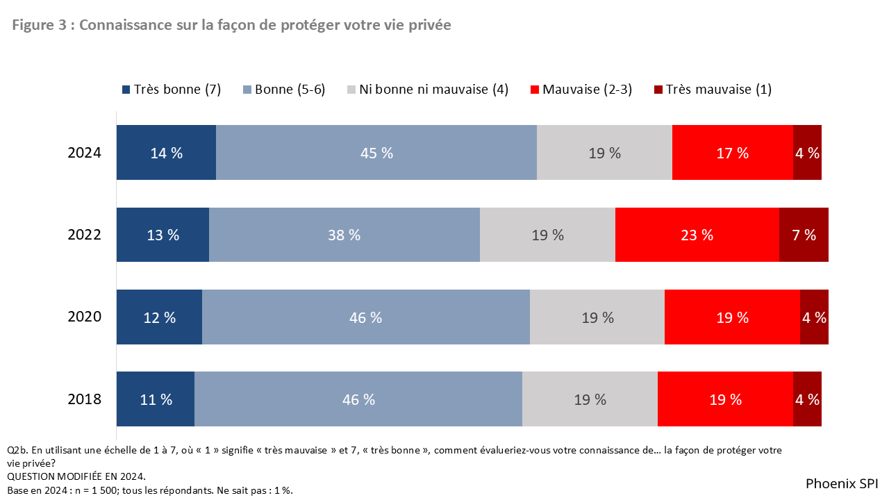 Figure 3 : Connaissance sur la façon de protéger vos droits à la vie privée
