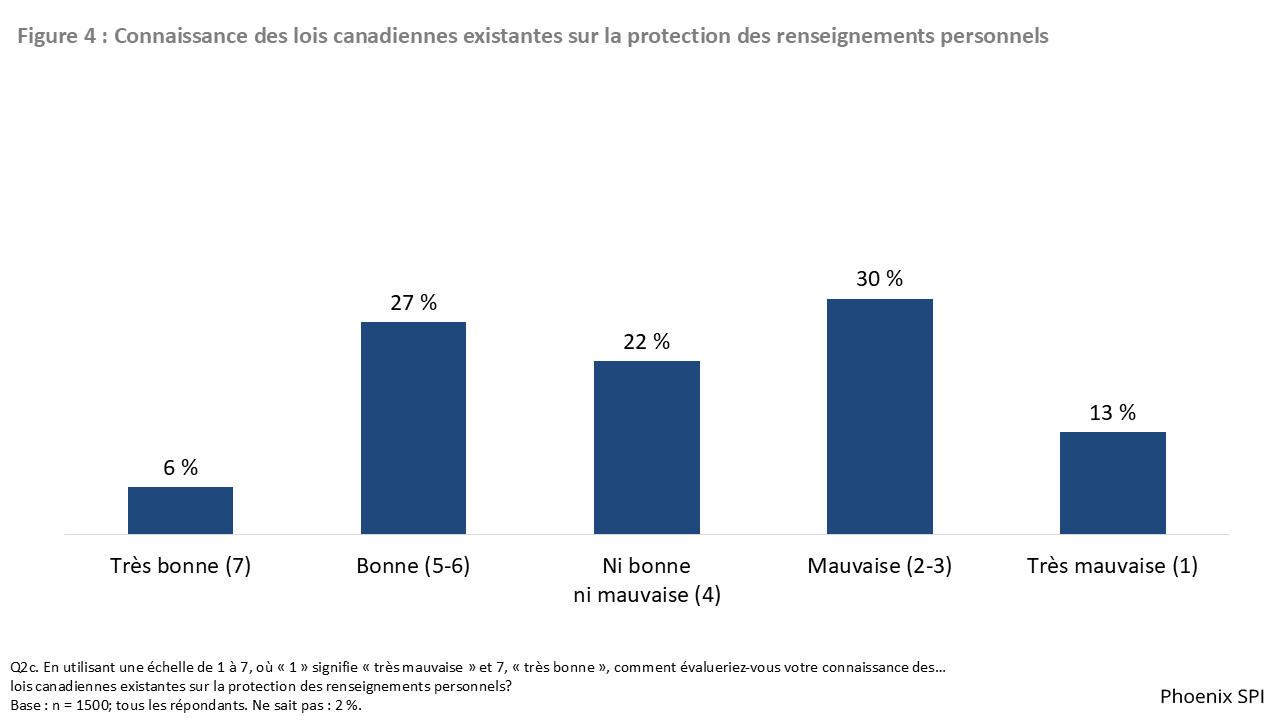 Figure 4 : Connaissance des lois canadiennes existantes sur la protection des renseignements personnels