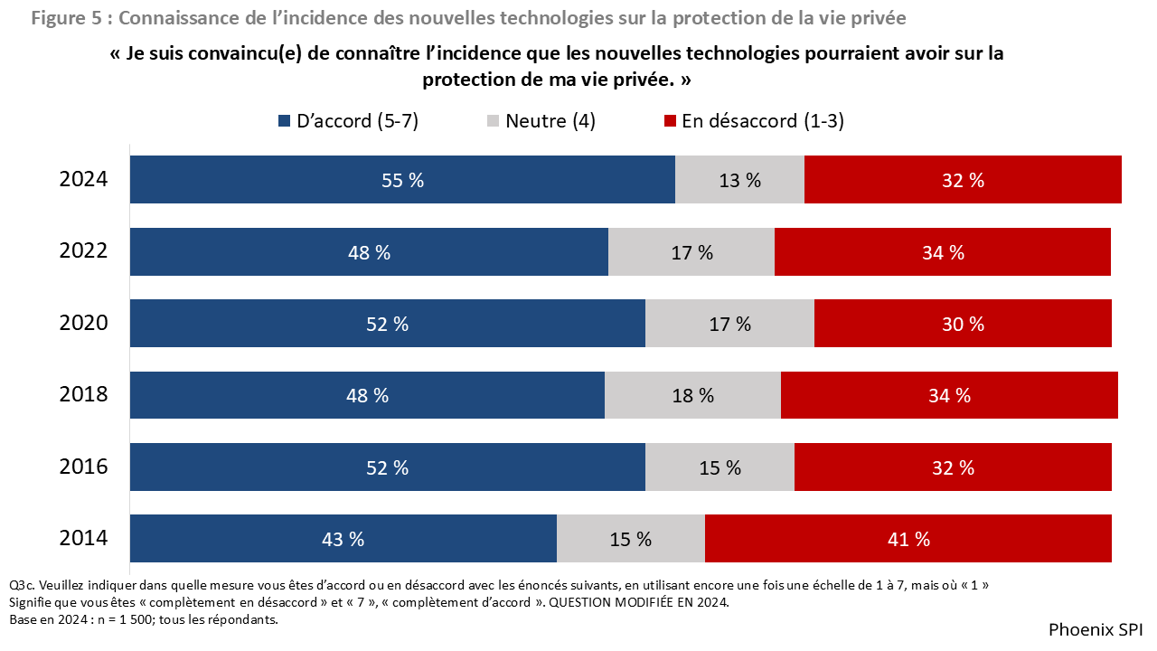 Figure 5 : Connaissance de l’incidence des nouvelles technologies sur la protection de la vie privée