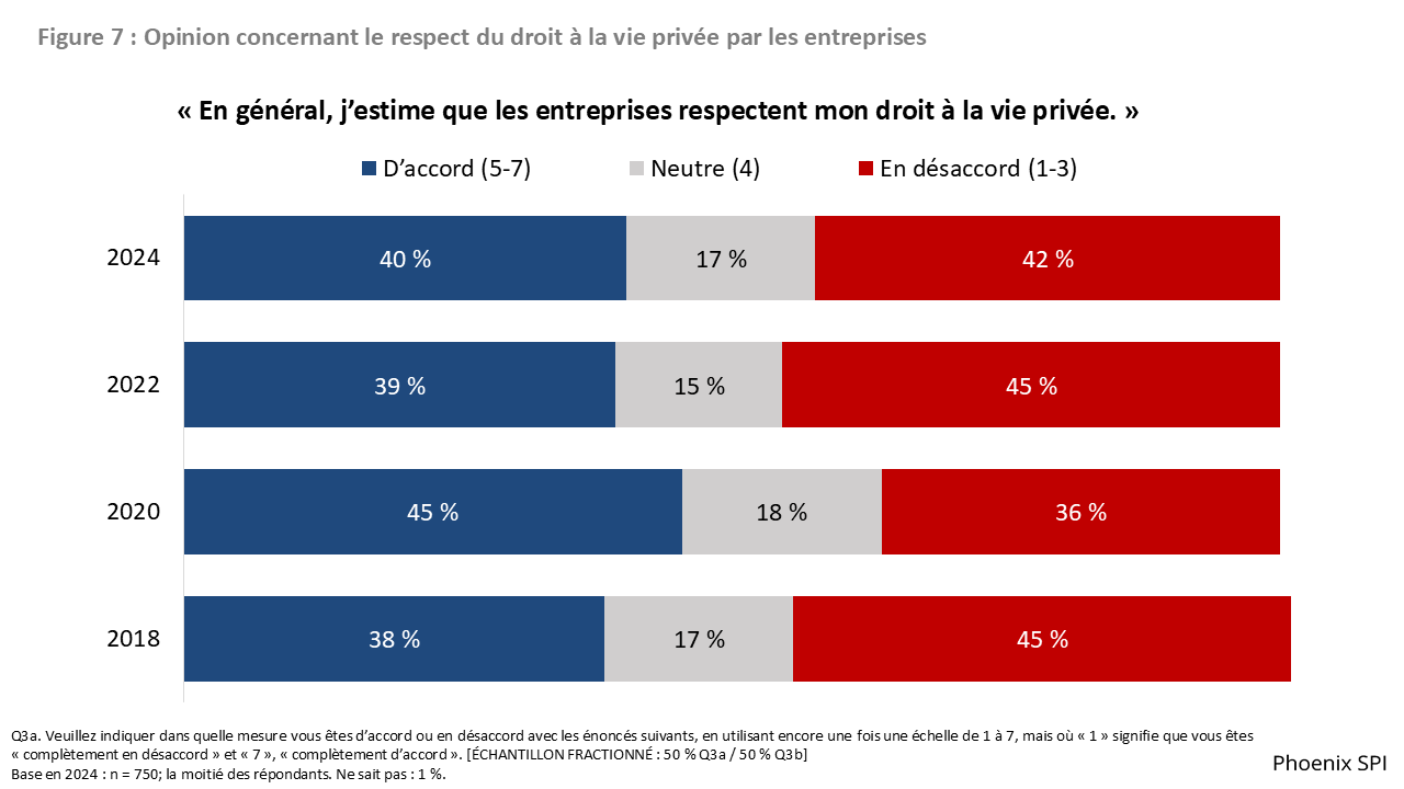 Figure 7 : Opinion concernant le respect du droit à la vie privée par les entreprises