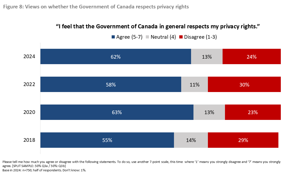 Figure 8: Views on whether the federal government respects privacy rights