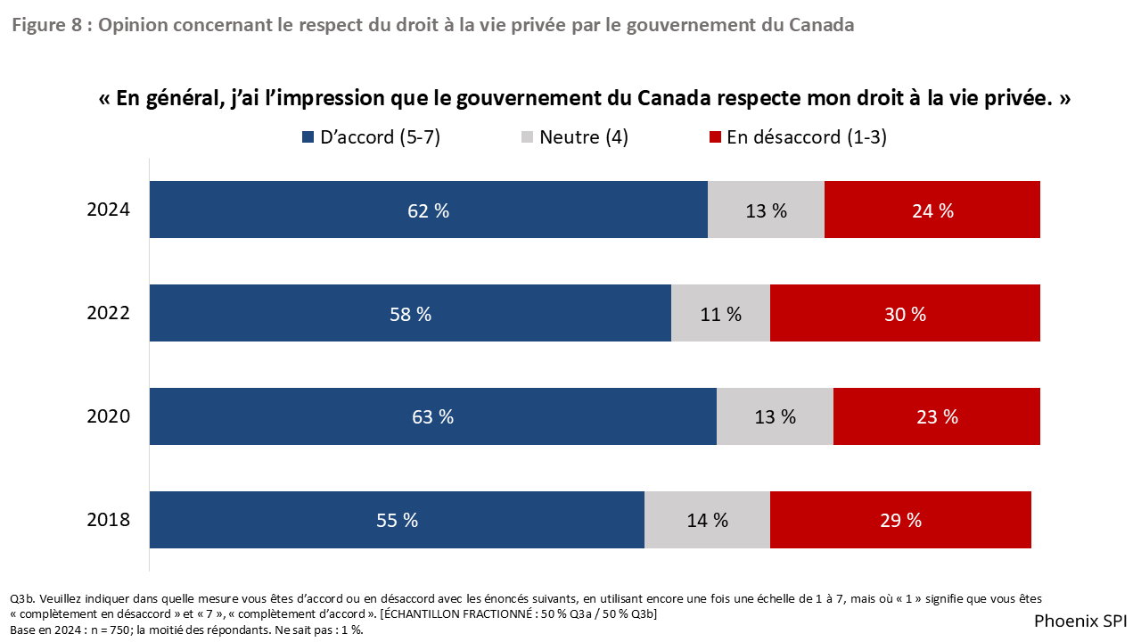 Figure 8 : Opinion concernant le respect du droit à la vie privée par le gouvernement fédéral