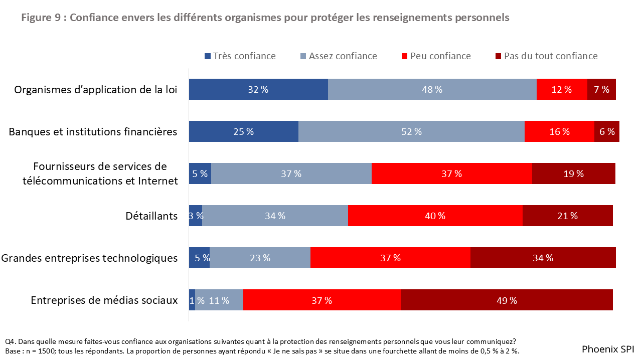 Figure 9 : Confiance envers les différents organismes pour protéger les renseignements personnels