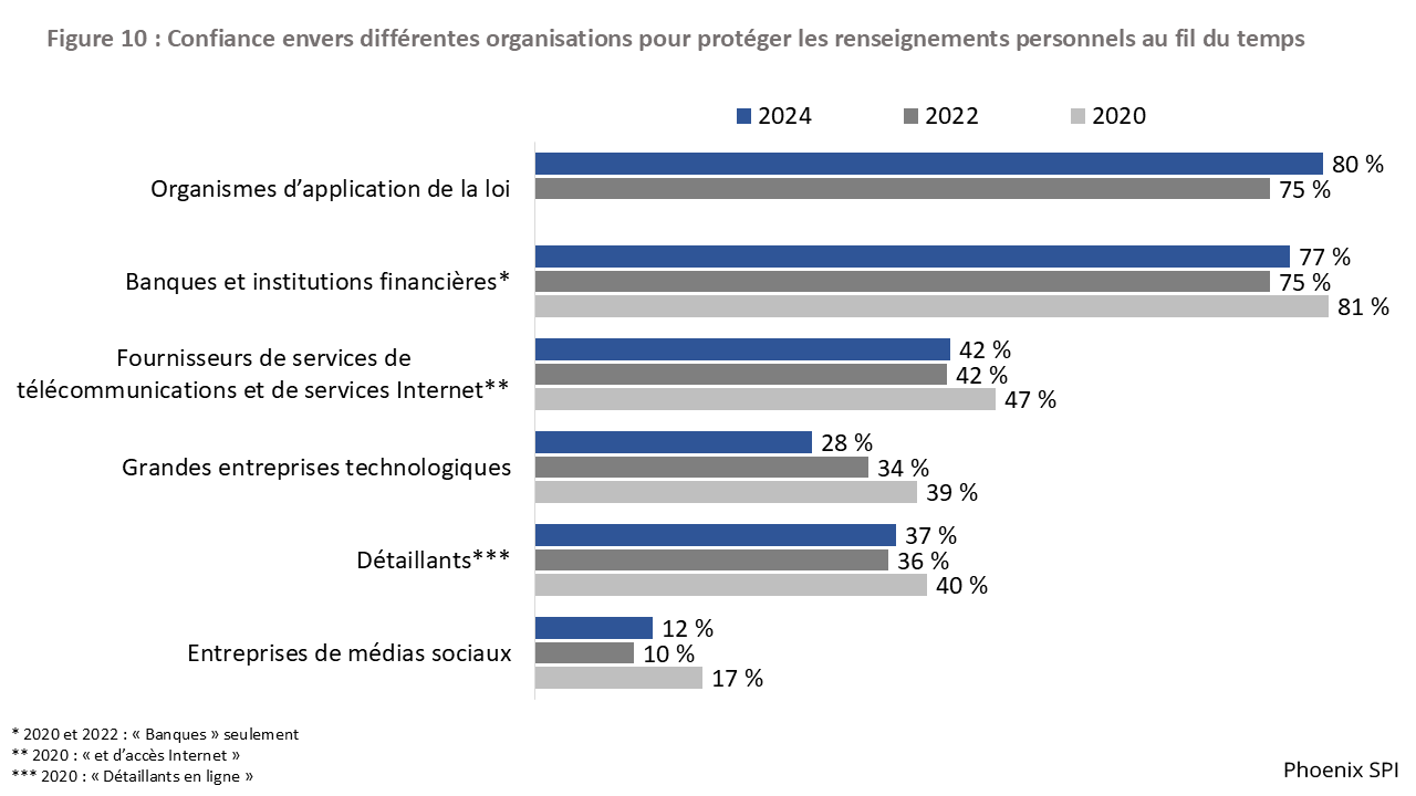 Figure 10 : Confiance envers différentes organisations pour protéger les renseignements personnels au fil du temps