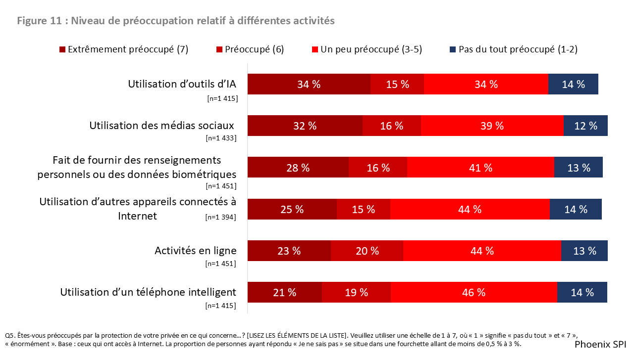 Figure 11 : Niveau de préoccupation relatif à différentes activités