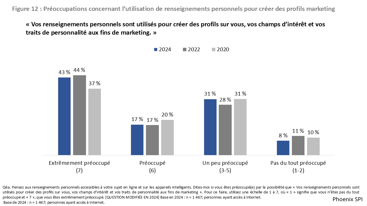 Figure 12 : Préoccupations concernant l’utilisation de renseignements personnels pour créer des profils marketing
