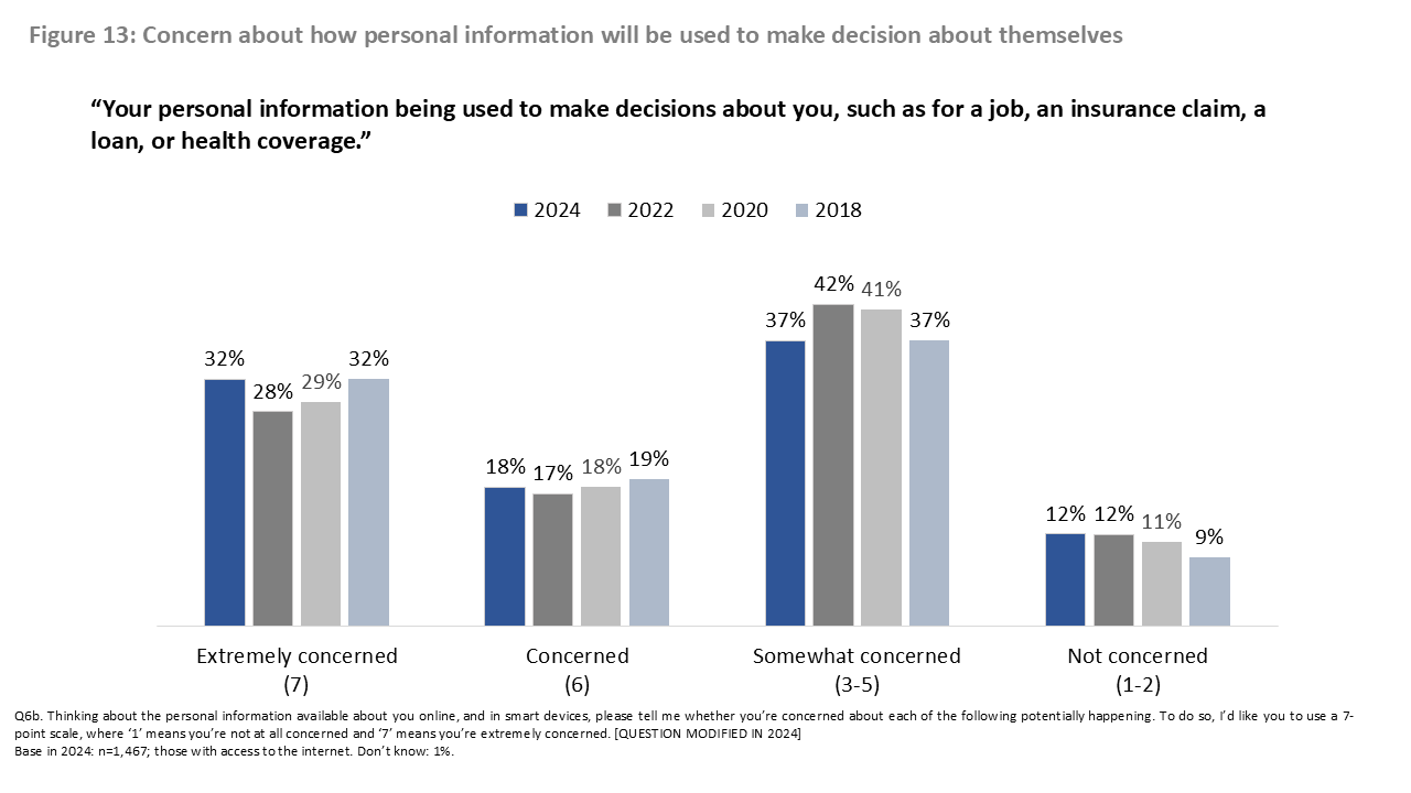 Figure 13: Concern about how personal information will be used to make decision about themselves